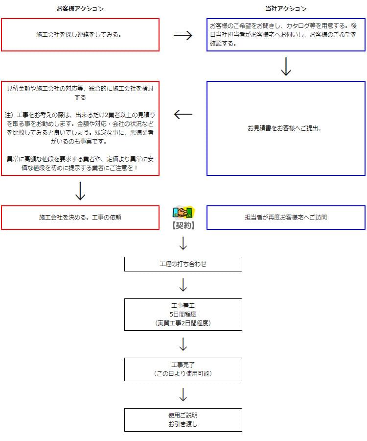 オール電化工事の流れ