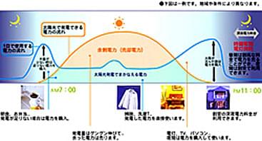 京セラの太陽光発電システムを特別価格でご提供中。