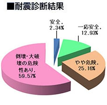 耐震診断結果