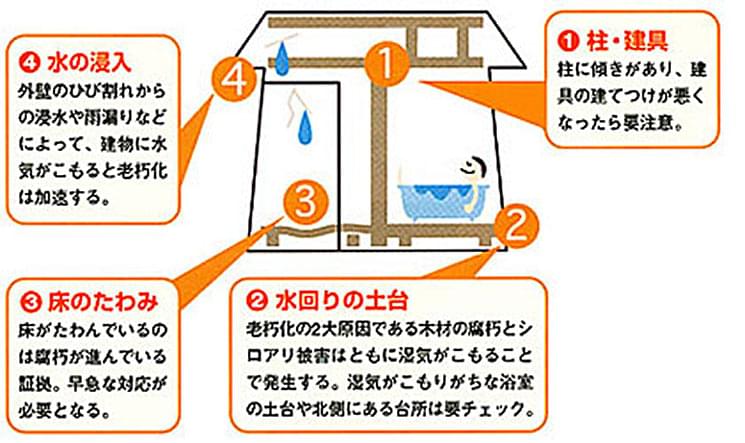 【チェックポイント】